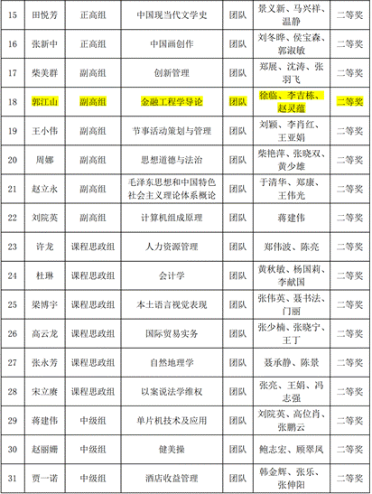 关于公布河北经贸大学第四届教师教学创新大赛比赛结果的通知_01